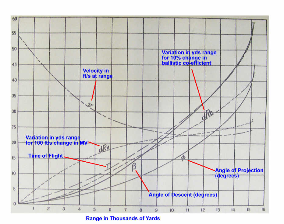 Primary ballistic data for 60-pr