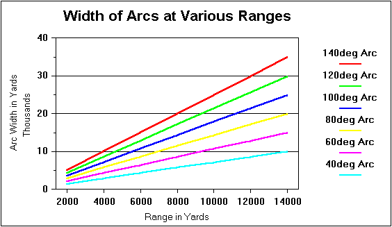 Arcs ranges and  coverage