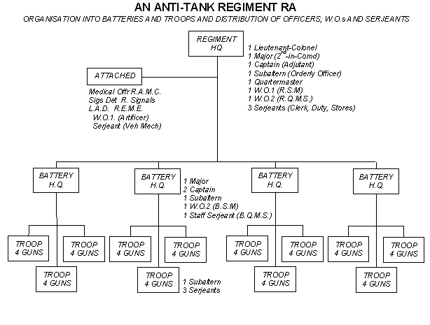 Anti-tank regiment outline organisation