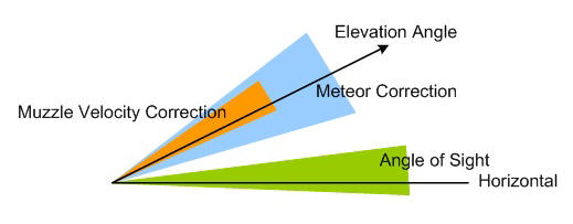 Elevation components