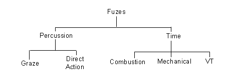 Types of fuzes