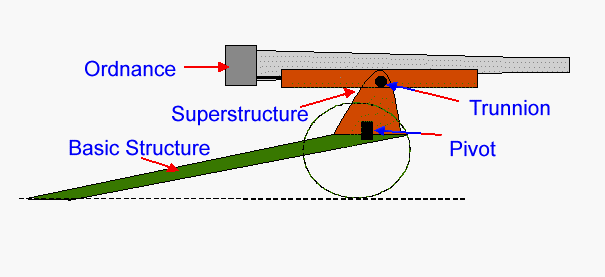 Main structural parts of a gun