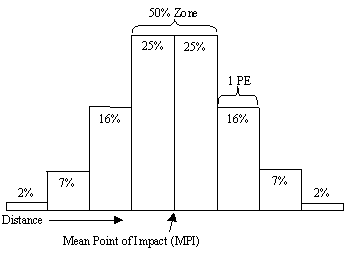 Distribution of Probable Errors