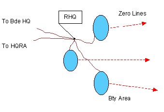 Regimental layout