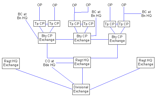 Regimental line layout
